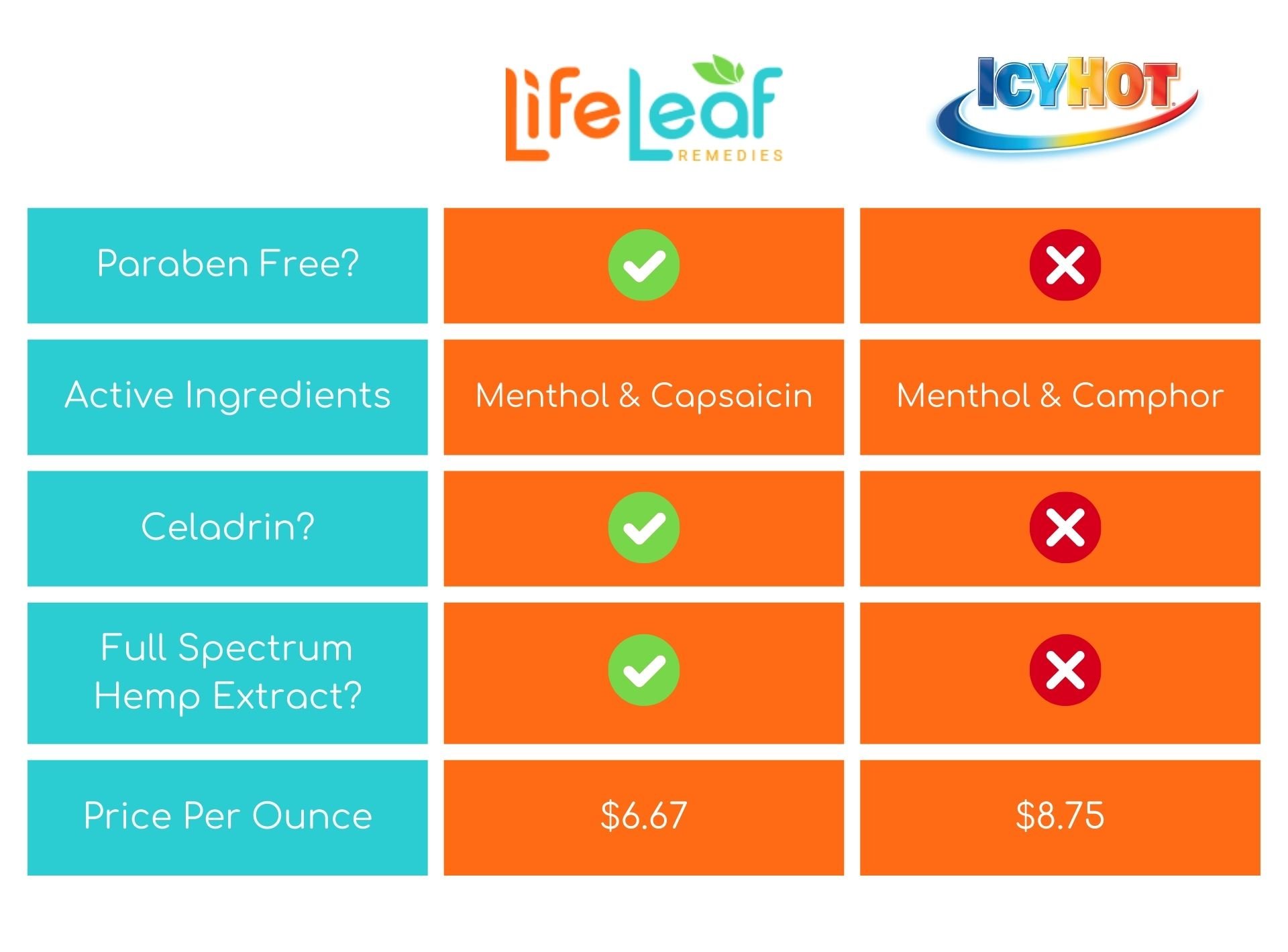 What does icy hot do? Life Leaf vs Icy Hot